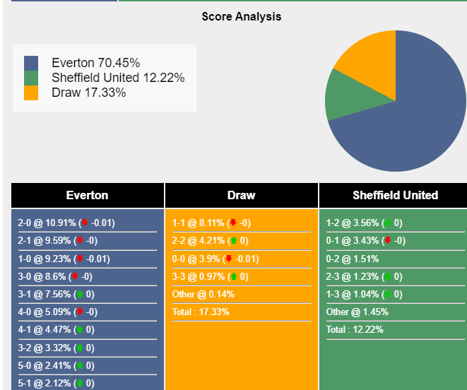 Nhận định, dự đoán Everton vs Sheffield, 21h00 ngày 11/05/2024